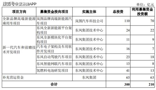 東風汽車創(chuàng)業(yè)板ipo獲受理,擬募資210億元加碼汽車電動化和智能化