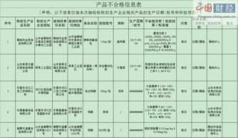 山東食藥監(jiān)局 5批次食品抽檢不合格 涉金麥食品等