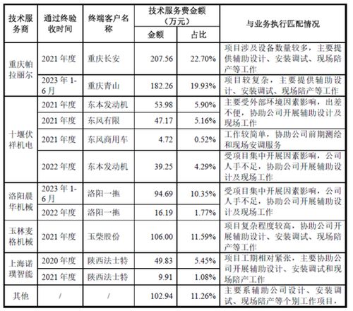 大鵬工業ipo 與關聯經銷商合謀將產品國產變進口糊弄客戶,2022年超90 終驗收單無客戶蓋章