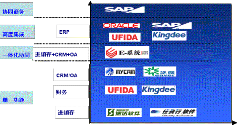 淺談工貿企業的信息化選型